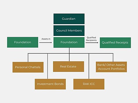 Possible RAK ICC Foundation Structure